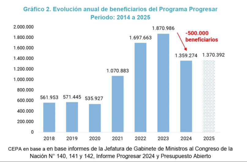 Los jóvenes sufren el ajuste del Gobierno en las Becas Progresar: el Gobierno le quitó el beneficio a 500 estudiantes y prevé más recortes en 2025