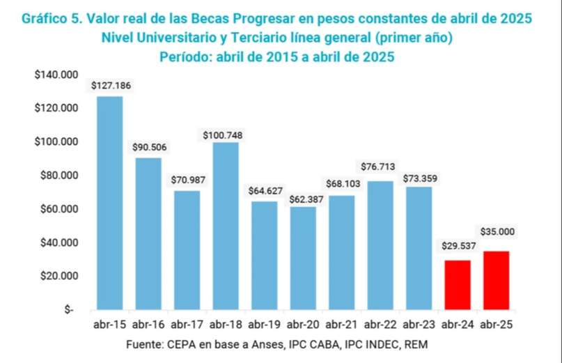 Los jóvenes sufren el ajuste del Gobierno en las Becas Progresar: el Gobierno le quitó el beneficio a 500 estudiantes y prevé más recortes en 2025