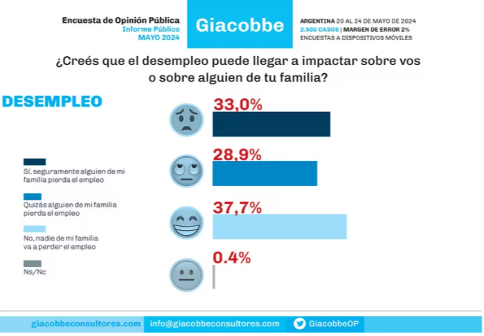 Preocupación: La CGT contabiliza unos 370 mil despidos y enciende las alarmas de cara al segundo semestre