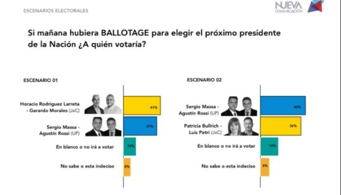 Otra encuesta le da ventaja a Larreta en la interna contra Bullrich y lo da ganador en todos los escenarios de ballotage