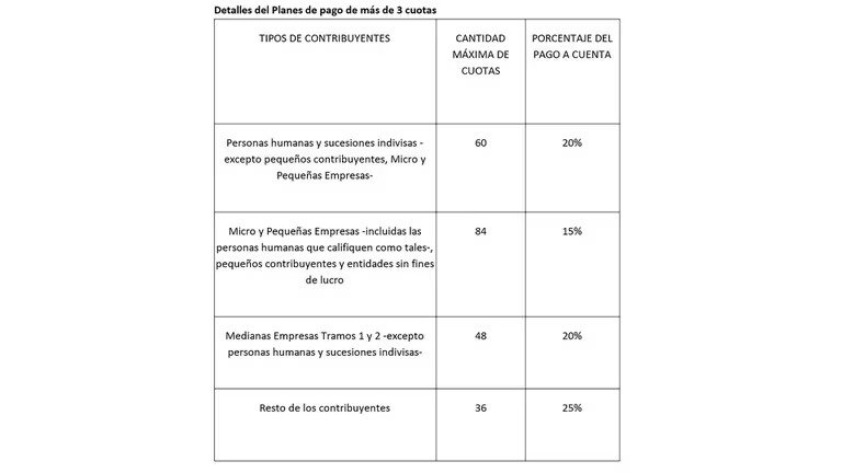 Paquete fiscal: la AFIP reglamentó la moratoria para regularizar deudas impositivas Paquete fiscal: la AFIP reglamentó la moratoria para regularizar deudas impositivas