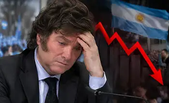 Milei gobierna sin respaldo: la confianza cayó 5,9% en septiembre y tocó su nivel más bajo desde que asumió