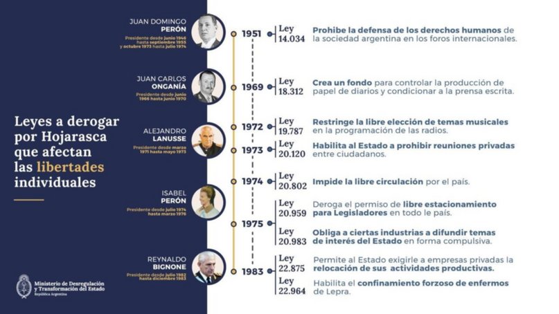 Ley Hojarasca: Sturzenegger dio a conocer algunas de las leyes que el Gobierno busca derogar