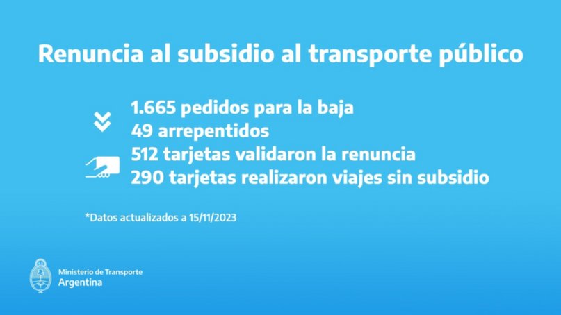Sólo 1655 personas solicitaron la renuncia del subsidio al transporte público de pasajeros Sólo 1655 personas solicitaron la renuncia del subsidio al transporte público de pasajeros