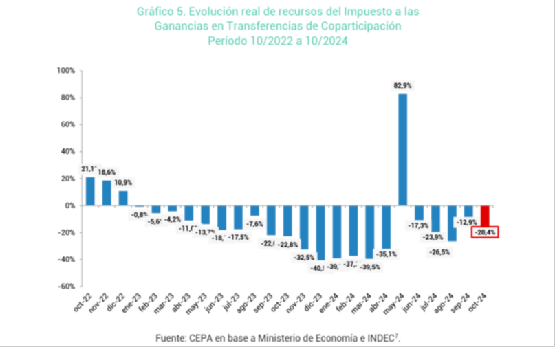 Los Recursos de Origen Nacional transferidos a las provincias cayeron un 12% en 2024