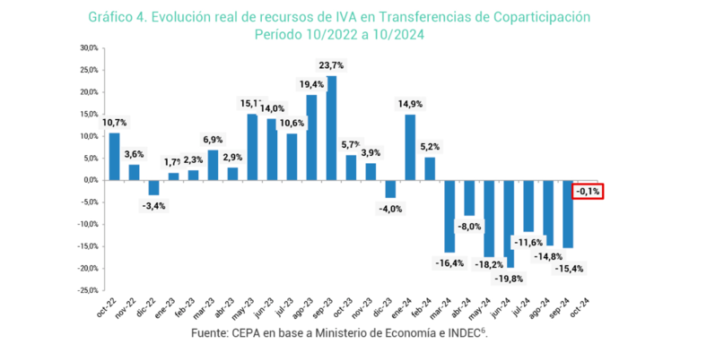 Los Recursos de Origen Nacional transferidos a las provincias cayeron un 12% en 2024