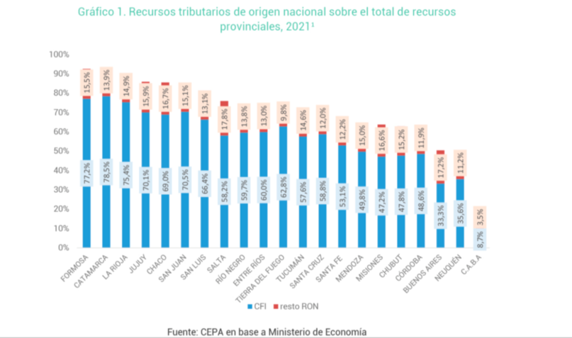 Los Recursos de Origen Nacional transferidos a las provincias cayeron un 12% en 2024