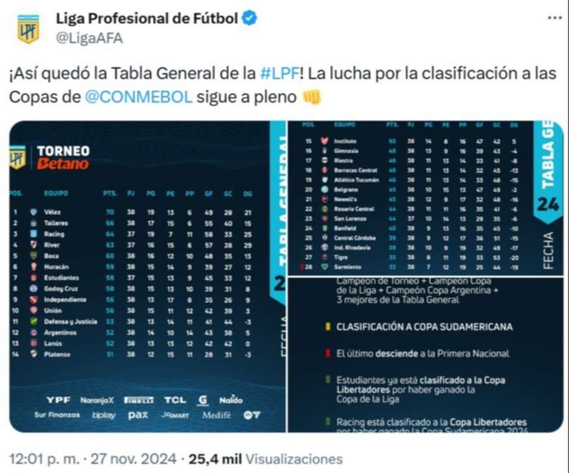 El posteo de la Liga Profesional que confundió a los hinchas: ¿Se mantienen los descensos?: 